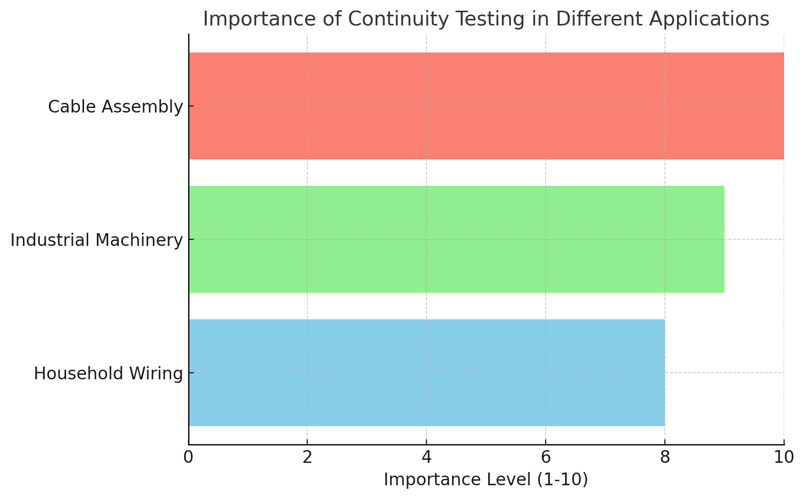 Importance Importance